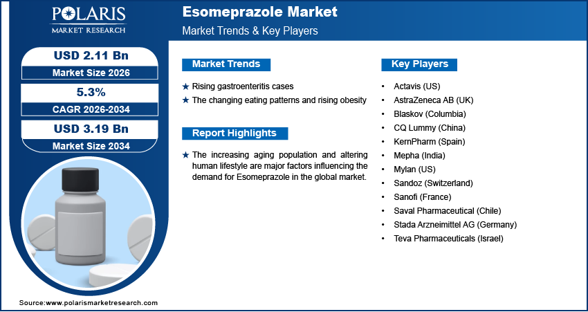 Esomeprazole Market Size Worth $3.19 Billion By 2034 | CAGR: 5.3%